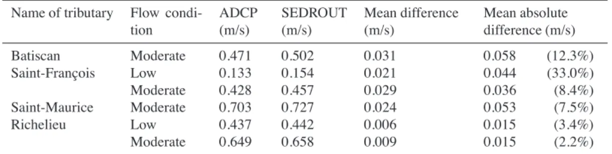 Table 3.3: Velocity comparison between field measurements with ADCP and simulations using SEDROUT