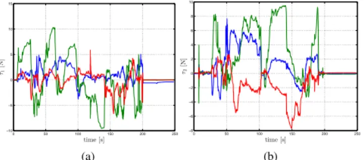 Fig. 12: Results of the HHL simulation: behavior of the forces τ 1 (t) (a) and τ 2 (t) (b) exerted by the two masters on the two human operators