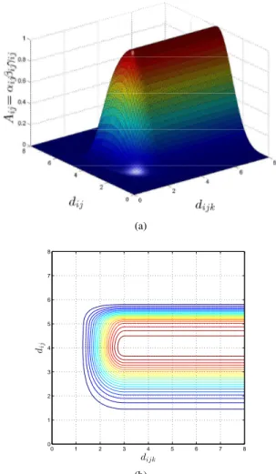 Fig. 7: Visualization as 3D surface of the total weight A ij = α ij β ij γ ij as a function of the variables d ij and d ijk (top), and corresponding contour plot (bottom)