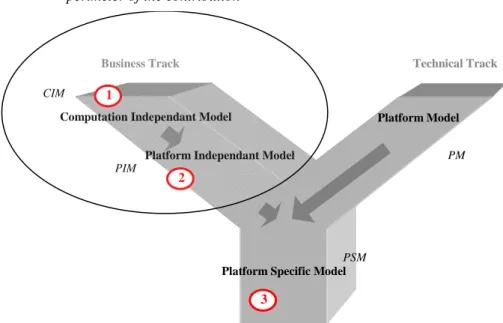 Figure 2. Model-Driven Architecture  