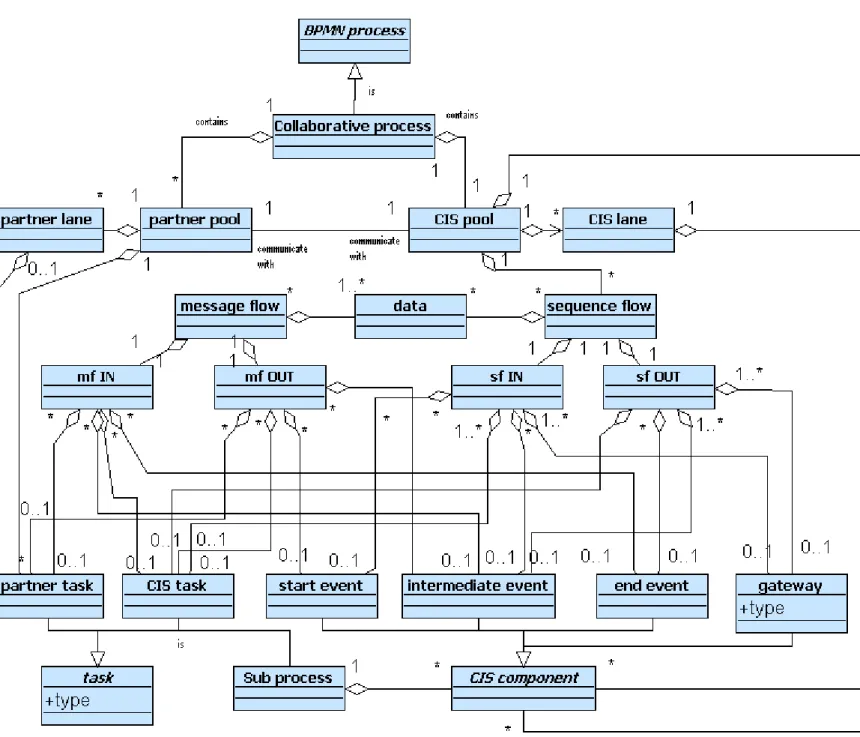 Figure 4. Collaborative process meta-model 