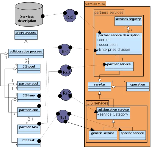 Figure 6. Transformation rules for generating the Services view                                      Rs1    Rs2    Rs3   Rs4   Rs5 Services description 