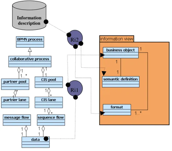 Figure 7. Transformation rules for generating the Information view                                Information  description   Ri1   Ri2 