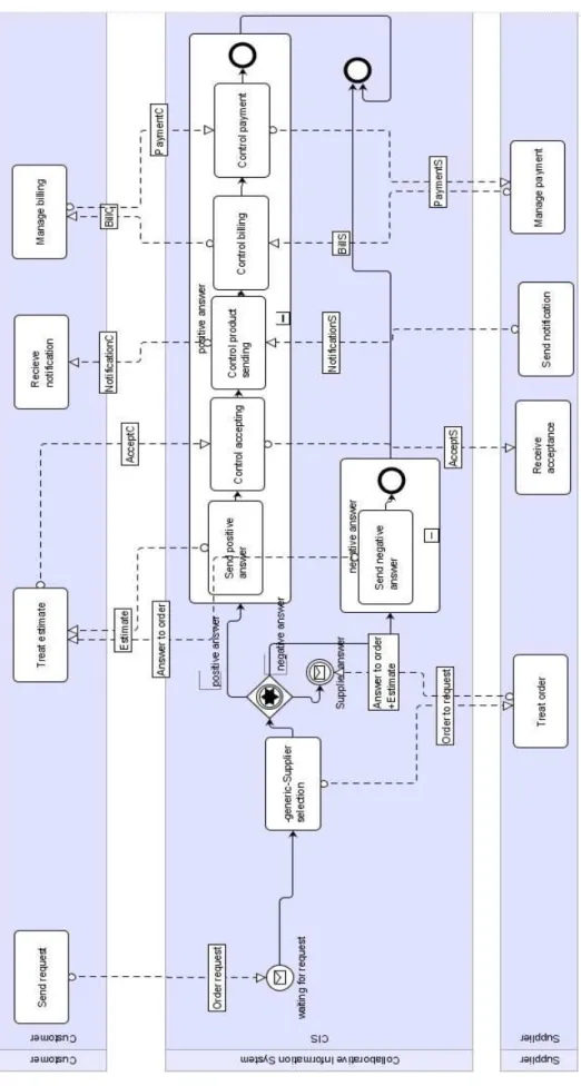Figure 10. Example of a collaborative process 