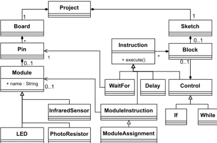 Figure 1. Excerpt of the ArduinoML meta-model