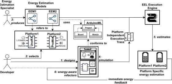 Figure 4. Process for the estimation of Arduino energy consumption at design time