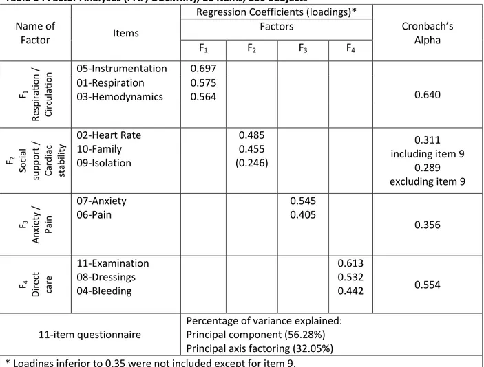 Table 3 : Factor Analyses (PAF, OBLIMIN), 11 Items, 280 Subjects   Name of 