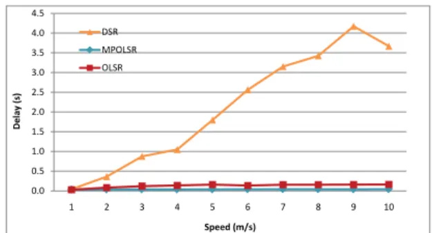 Figure 13: Average end-to-end elay of DSR in a scenario of 81 nodes and 4 sources