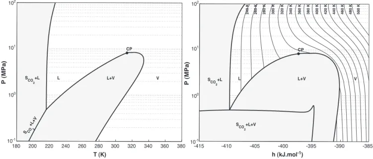 Fig. 3. P, T and P, h phase diagrams of a CO 2 – ethanol mixture. Mole fractions: CO 2 = 98% and ethanol = 2% (calculation: PR EOS + Eq