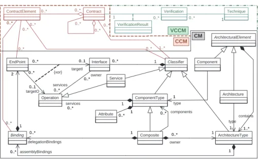 Figure 1. Métamodèle simplifié d’un modèle à composants, contrats et vérifications
