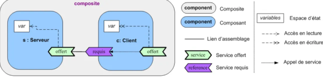 Figure 1  Notation du modèle à composants et services