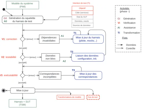 Figure 6  Construction du harnais de test