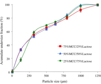 Fig. 3. Particle size distribution of granules.