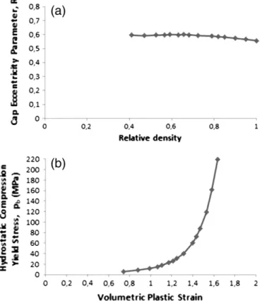 Fig. 9. Cohesion (a) and friction angle (b) of MCC Vivapur 102 estimated by axial and diametral tests with Drucker–Prager Cap model ( ﬁ tted to zero porosity).