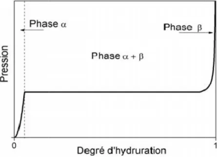 Figure I.2 Courbe isotherme de pression d’hydrogène en fonction du degré d’hydruration.