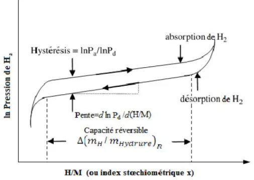 Figure I.6 Schéma d’un cycle d'hystérésis d’une isotherme de pression-composition.