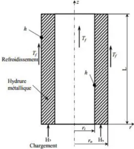 Figure I.9 Schéma du réacteur d’hydrure de métal étudié expérimentalement et théoriquement par Jemni et al