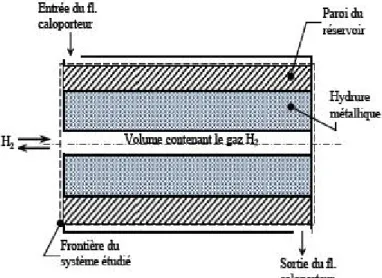 Figure I.12 Schéma du système de stockage figurant dans le travail de Gambini et al. [21]