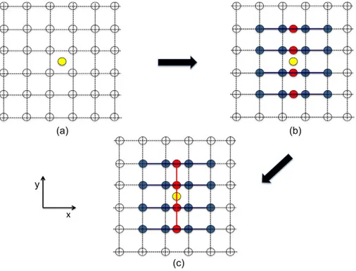 Fig. 12. Schematic illustration of the Bicubic convolution interpolation procedure. a) Initial point to be interpolated, b) first interpolation step along the x-direction