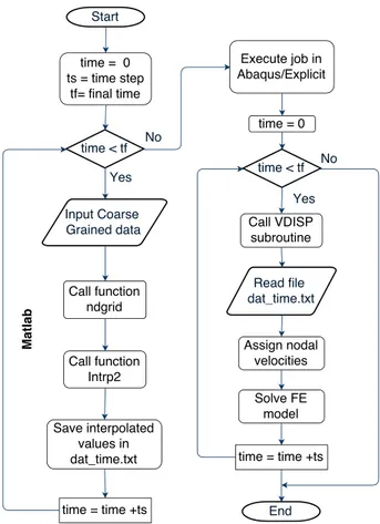 Fig. 15. Flow chart block diagram describing the FEM simulation using CG results.