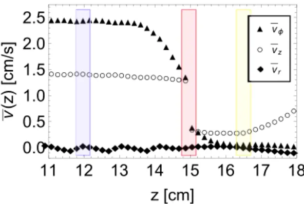 Fig. 10. Mean Cartesian component v x (r; t) of the particle velocity along 3 axial sections as a function of time