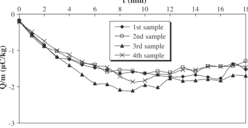 Fig. 4. Charge-to-mass ratio for granules with fluidisation time at 2.5 u mf .