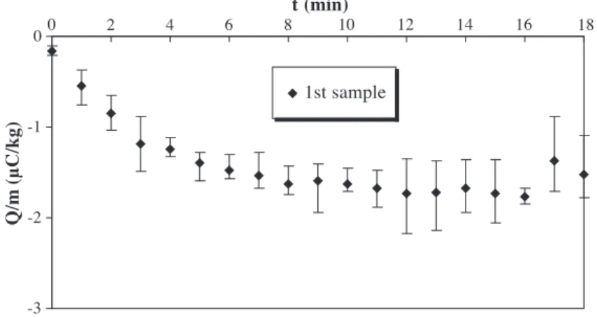 Fig. 6. Charge-to-mass ratio of the first sample of granules with fluidisation time for three fluidisation velocities.