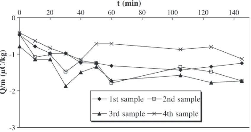 Fig. 7. Charge-to-mass ratio of powder with fluidisation time at 1.6 u mf .