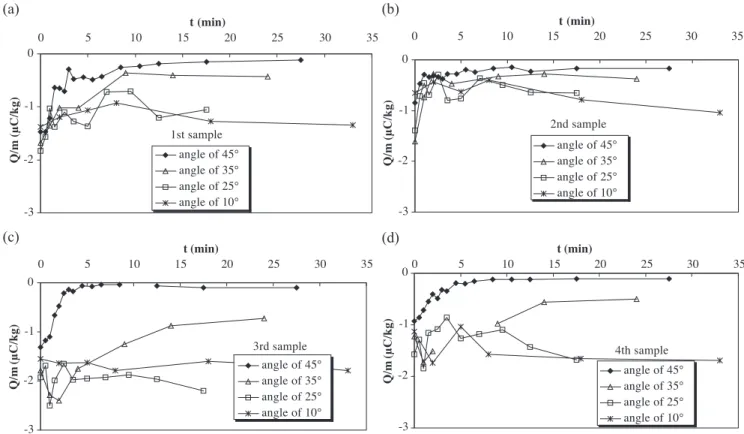 Fig. 9. Charge-to-mass ratio of the granules with fluidisation time at 1.7 u mf for different eliminator angles for the first sample (a), second sample (b), third sample (c) and fourth sample (d).