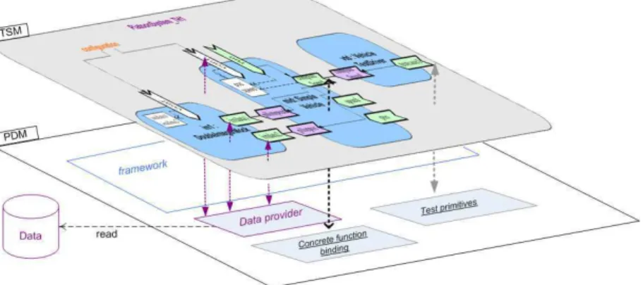 Fig. 5. Test harness Concrete data and Function Mapping
