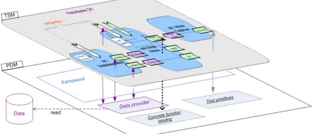 Figure 4: Test harness Concrete data and Function Mapping
