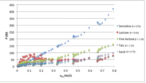 Fig. 13 compares in–mixer rheology experiments to the mesoscopic characterizations in the FT4 rheometer, with and without aeration