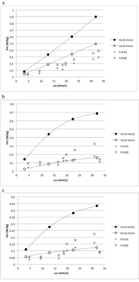 Fig. 13. Speciﬁc power of semolina (a), ﬁne lactose (b), talc (c), lactose (d) and sand (e), dotted line representing meso-scale measurements for different air velocities, and crosses representing macro-scale measurements for differentﬁlling ratios.