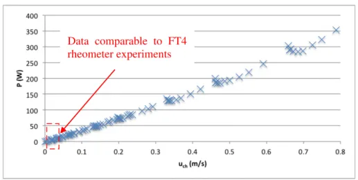 Fig. 14. Range of comparable values between Triaxe® and FT4 experiments, power chart of semolina in Triaxe blender (f = 0.83) is plotted.