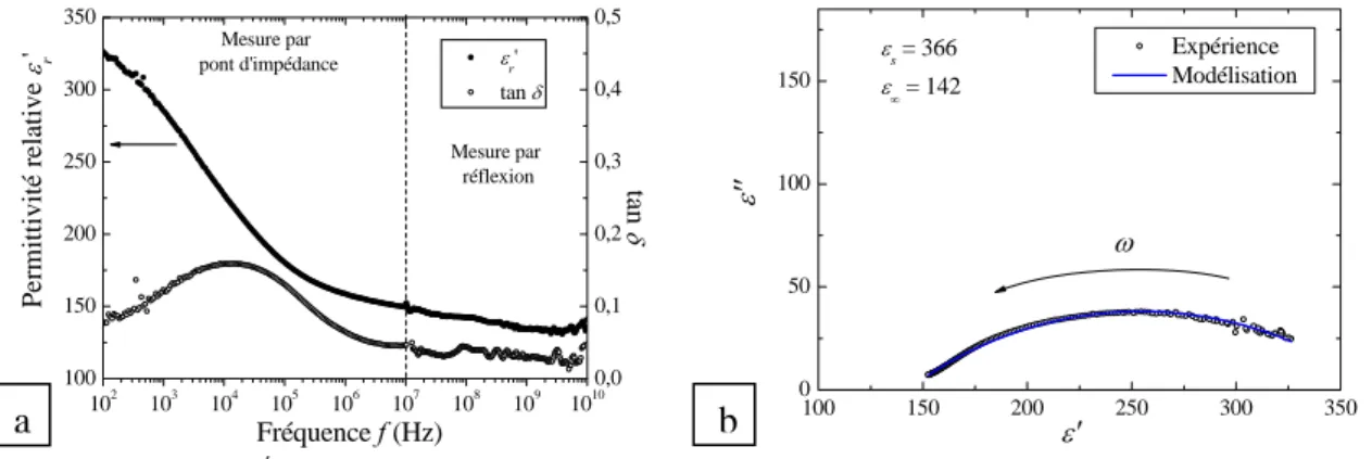 Figure 1 : Évolution type de la permittivité relative et des pertes du PZT en fonction de la fréquence f (a)