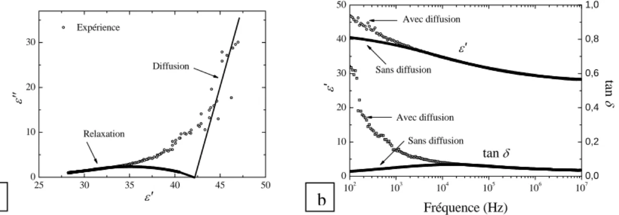 Figure 2 : Exemple de ferroélectrique présentant une forte diffusion : diagramme d’Argand (a)   permittivité et pertes avec et sans la part de la diffusion (b)