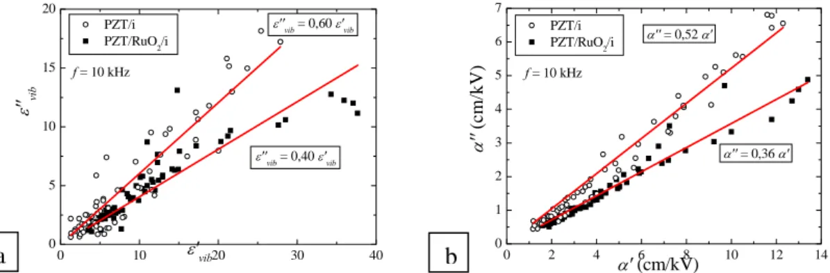 Figure 5 : Rapport des permittivités imaginaire et réelle pour les vibrations (a) et pour les sauts (b) pour PZT