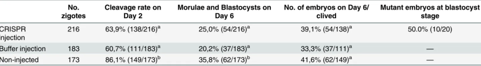 Table 1. Cleavage rate on Day 2 and development rate on Day 6 of embryos that were microinjected into cytoplasm with CRISPR/Cas9 RNA sys- sys-tem, buffer injection solution, or non-injected embryos (Control group).