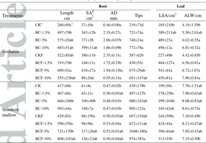 Table 2. Growth indices of the two halophytes in the pot experiment  Root  Leaf  Treatments  Length  cm  SA βcm2 AD 
