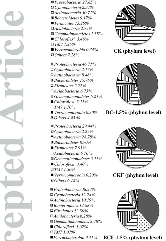 Figure  5.  Taxonomic  classification  of  the  pyrosequencing  results  from  the  bacterial  communities  in  the  rhizosphere soils grown with Seashore mallow at the phylum levels