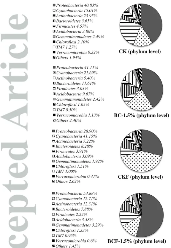 Figure  6.  Taxonomic  classification  of  the  pyrosequencing  results  from  the  bacterial  communities  in  the  non-rhizosphere  soils  grown  with  Seashore  mallow  at  the  phylum  levels