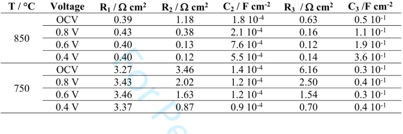 Table 1: Values of R 1 , R 2 , R 3 , C 2  and C 3  determined from impedance diagrams recorded when  the cell is operating under H 2  (157 mL min -1 ) on the fuel side and dry air (400 mL min -1 ) on  the air side, at different temperatures and different v