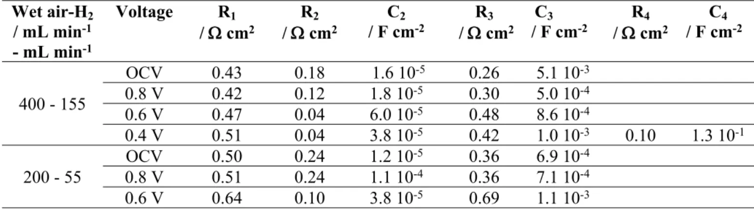 Table 4: Values of R 2 , R 3 , R 4 , C 2 , C 3  and C 4  determined from impedance diagrams recorded at 850°C for  different wet H 2  and wet air flow rates