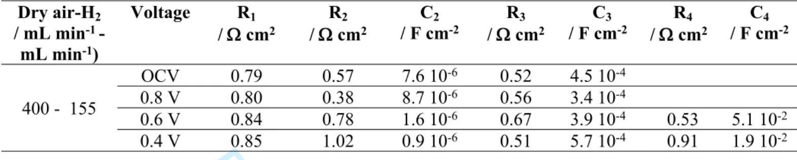 Table 5: Values of R 2 , R 3 , R 4 , C 2 , C 3  and C 4  determined from impedance diagrams recorded at  850°C for different wet H 2  and dry air flow rates after operation under wet air.