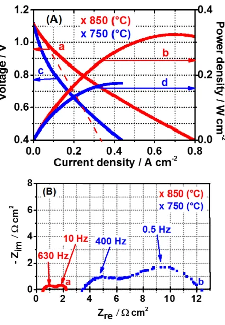 Figure 3. A: Voltage (a and c) and power density versus current density (b and d) characteristics recorded at  10 mV s-1 under dry air (400 mL min-1) on the air side and wet (3% H2O) H2 (157 mL min-1) fuel side at 