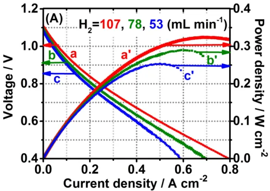 Figure 4. A: Voltage (a, b and c) and power density versus current density (a’, b’ and c’) characteristics  recorded at 10 mV s-1 under dry air (400 mL min-1) on the air side and wet (3% H2O) H2 (a and a’: 107  mL min-1, b and b’: 83 mL min-1, and c and c’