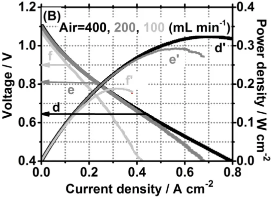 Figure 4. A: Voltage (a, b and c) and power density versus current density (a’, b’ and c’) characteristics  recorded at 10 mV s-1 under dry air (400 mL min-1) on the air side and wet (3% H2O) H2 (a and a’: 107  mL min-1, b and b’: 83 mL min-1, and c and c’