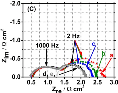 Figure 4. A: Voltage (a, b and c) and power density versus current density (a’, b’ and c’) characteristics  recorded at 10 mV s-1 under dry air (400 mL min-1) on the air side and wet (3% H2O) H2 (a and a’: 107  mL min-1, b and b’: 83 mL min-1, and c and c’