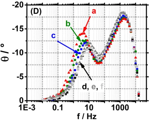 Figure 4. A: Voltage (a, b and c) and power density versus current density (a’, b’ and c’) characteristics  recorded at 10 mV s-1 under dry air (400 mL min-1) on the air side and wet (3% H2O) H2 (a and a’: 107  mL min-1, b and b’: 83 mL min-1, and c and c’