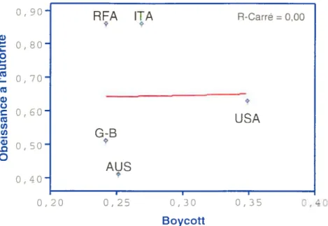 Graphique 8 : Tableau de dispersion du Boycott